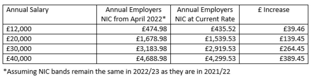 Healthcare Levy Costs