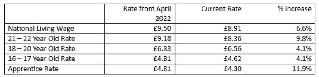 Minimum Wages 2022 Table