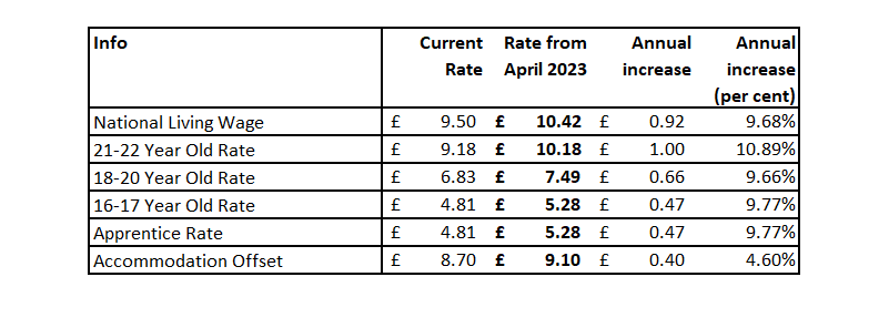 Minimum wage table 2023/24